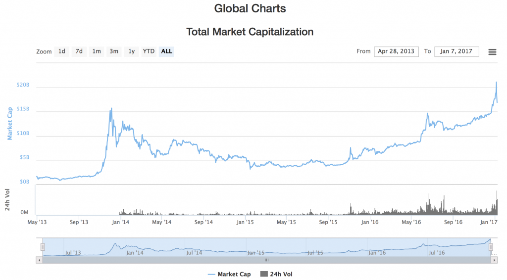 crypto currency market cap chart