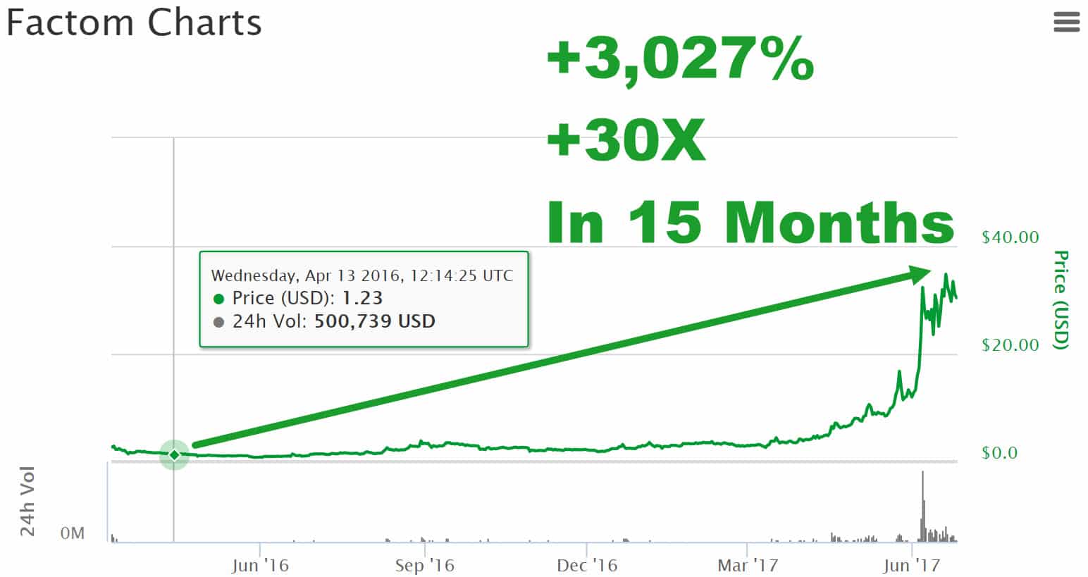 Cryptocurrency Prices Chart